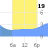 Port Rhin tide chart for Monday, September 19, 2022