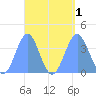 Port Rhin tide chart for Thursday, September 1, 2022