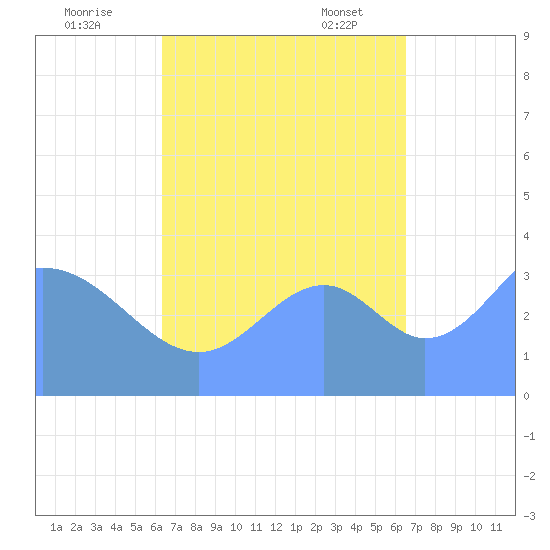 Port Rhin tide chart for Tuesday, September 20, 2022