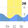 Port Rhin tide chart for Tuesday, September 20, 2022