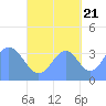 Port Rhin tide chart for Wednesday, September 21, 2022
