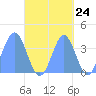 Port Rhin tide chart for Saturday, September 24, 2022