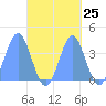 Port Rhin tide chart for Sunday, September 25, 2022