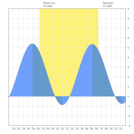 Port Rhin tide chart for Tuesday, September 27, 2022