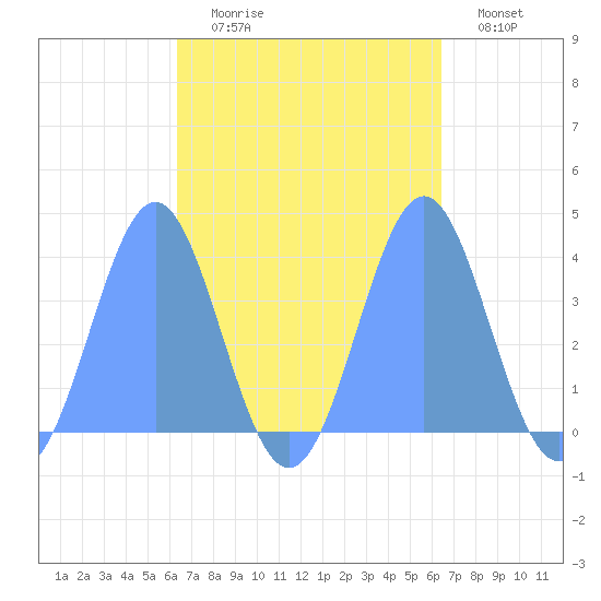 Port Rhin tide chart for Wednesday, September 28, 2022