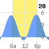 Port Rhin tide chart for Wednesday, September 28, 2022