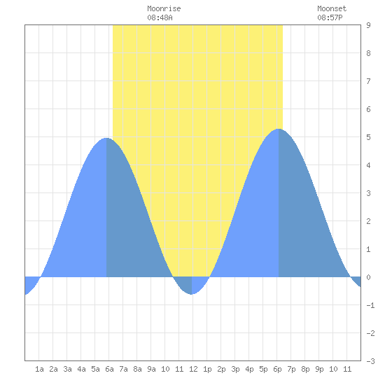 Port Rhin tide chart for Thursday, September 29, 2022