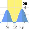 Port Rhin tide chart for Thursday, September 29, 2022