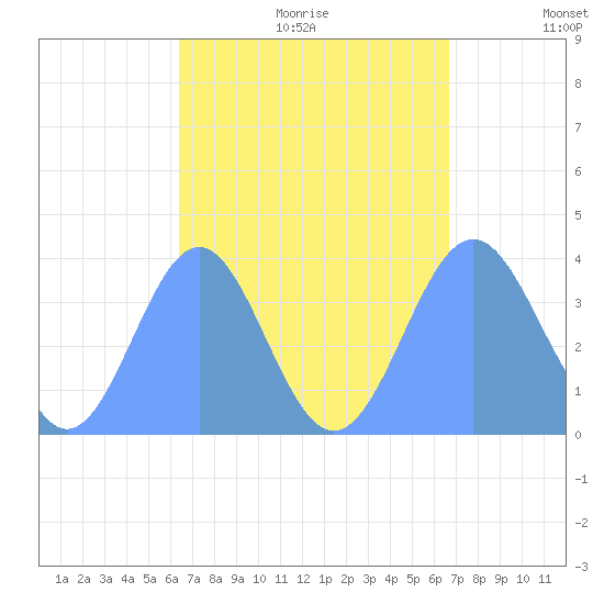 Port Rhin tide chart for Friday, September 2, 2022