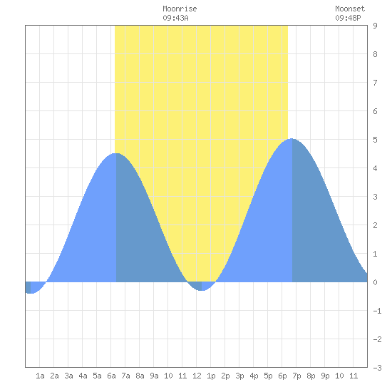 Port Rhin tide chart for Friday, September 30, 2022