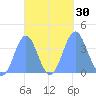 Port Rhin tide chart for Friday, September 30, 2022