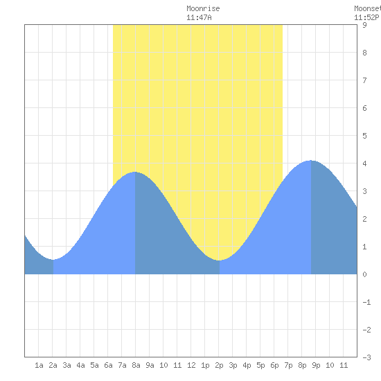 Port Rhin tide chart for Saturday, September 3, 2022
