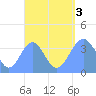 Port Rhin tide chart for Saturday, September 3, 2022