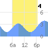 Port Rhin tide chart for Sunday, September 4, 2022