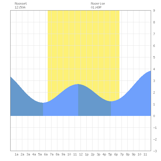 Port Rhin tide chart for Monday, September 5, 2022