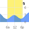Port Rhin tide chart for Monday, September 5, 2022