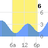 Port Rhin tide chart for Tuesday, September 6, 2022