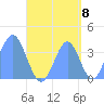 Port Rhin tide chart for Thursday, September 8, 2022