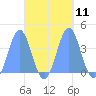 Port Rhin tide chart for Tuesday, October 11, 2022