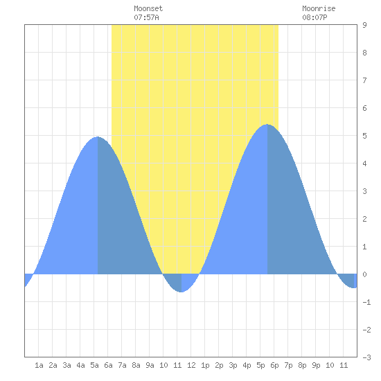 Port Rhin tide chart for Wednesday, October 12, 2022