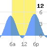 Port Rhin tide chart for Wednesday, October 12, 2022