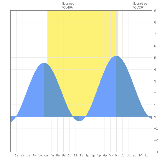 Port Rhin tide chart for Thursday, October 13, 2022