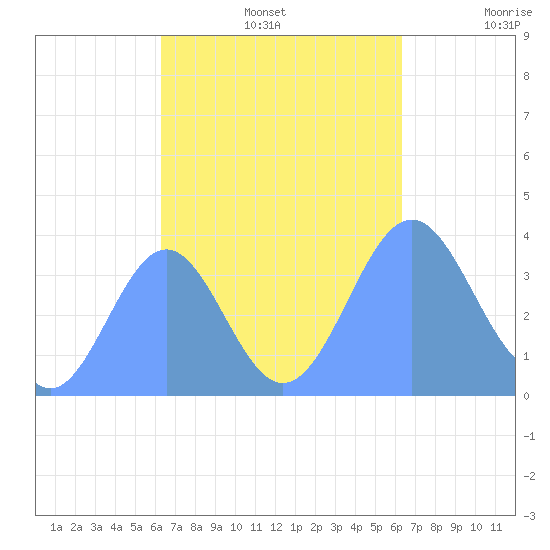 Port Rhin tide chart for Saturday, October 15, 2022