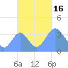 Port Rhin tide chart for Sunday, October 16, 2022