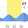Port Rhin tide chart for Monday, October 17, 2022