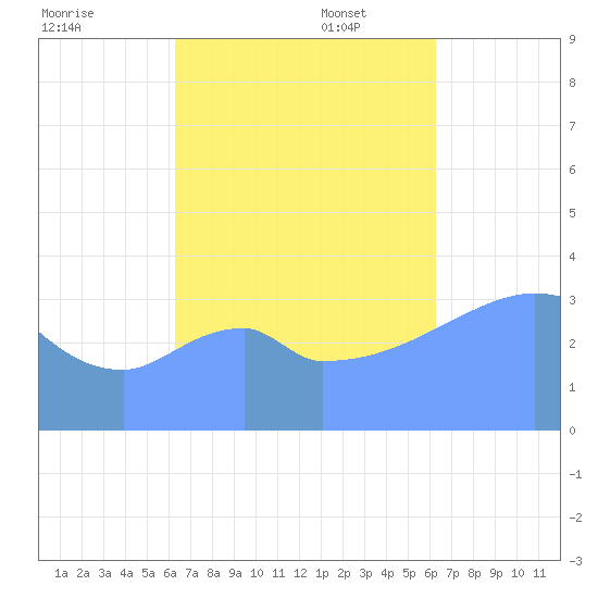 Port Rhin tide chart for Tuesday, October 18, 2022