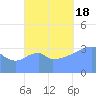 Port Rhin tide chart for Tuesday, October 18, 2022