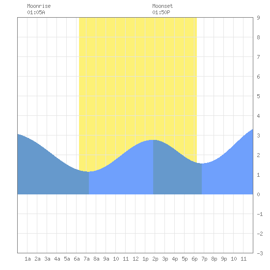 Port Rhin tide chart for Wednesday, October 19, 2022