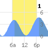 Port Rhin tide chart for Saturday, October 1, 2022