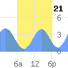 Port Rhin tide chart for Friday, October 21, 2022