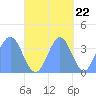 Port Rhin tide chart for Saturday, October 22, 2022
