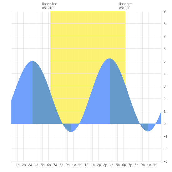 Port Rhin tide chart for Monday, October 24, 2022