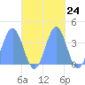 Port Rhin tide chart for Monday, October 24, 2022