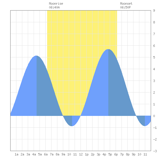 Port Rhin tide chart for Wednesday, October 26, 2022