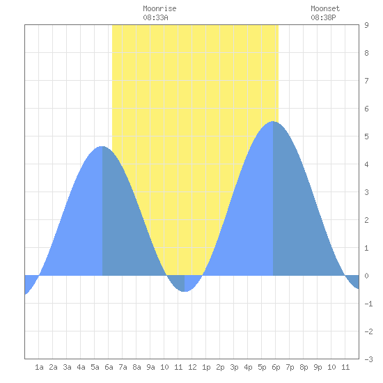Port Rhin tide chart for Friday, October 28, 2022