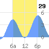 Port Rhin tide chart for Saturday, October 29, 2022