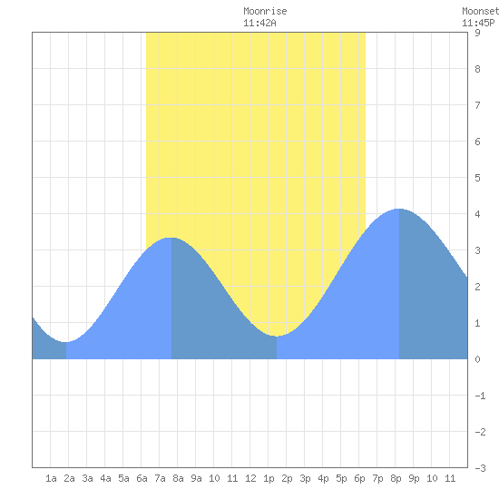 Port Rhin tide chart for Sunday, October 2, 2022