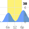 Port Rhin tide chart for Sunday, October 30, 2022