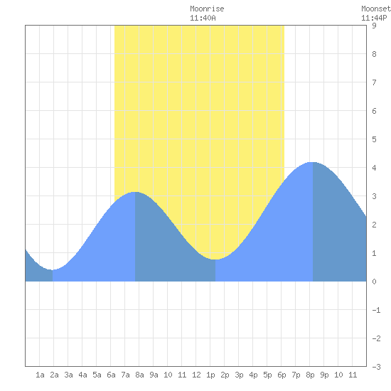 Port Rhin tide chart for Monday, October 31, 2022