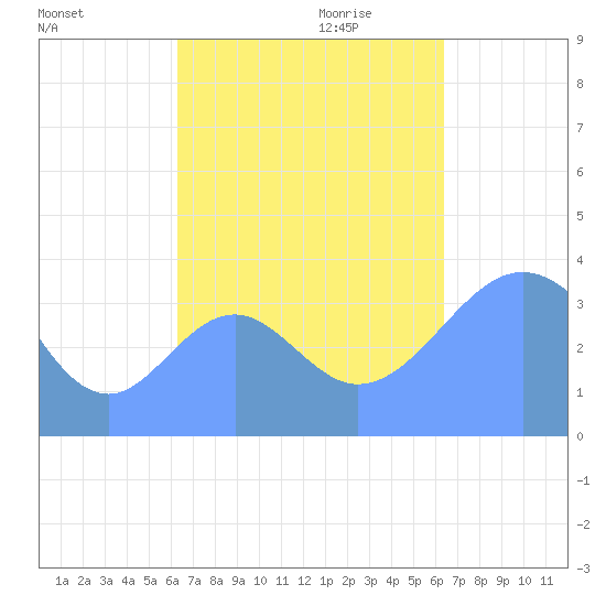 Port Rhin tide chart for Monday, October 3, 2022