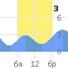 Port Rhin tide chart for Monday, October 3, 2022