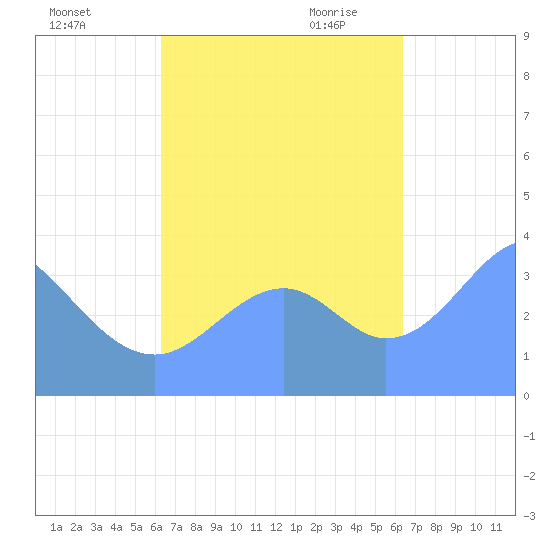 Port Rhin tide chart for Tuesday, October 4, 2022