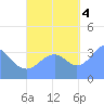 Port Rhin tide chart for Tuesday, October 4, 2022