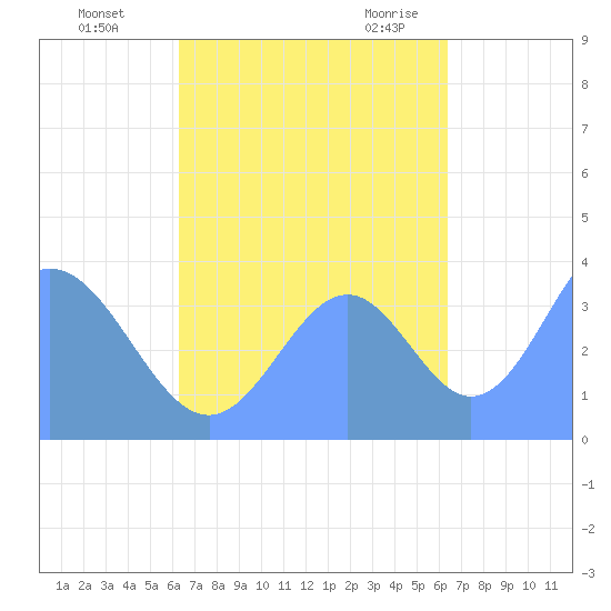 Port Rhin tide chart for Wednesday, October 5, 2022