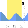 Port Rhin tide chart for Wednesday, October 5, 2022