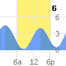 Port Rhin tide chart for Thursday, October 6, 2022
